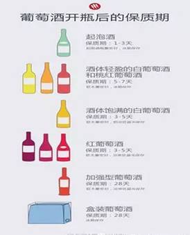 你的葡萄酒开瓶后能保存多久？