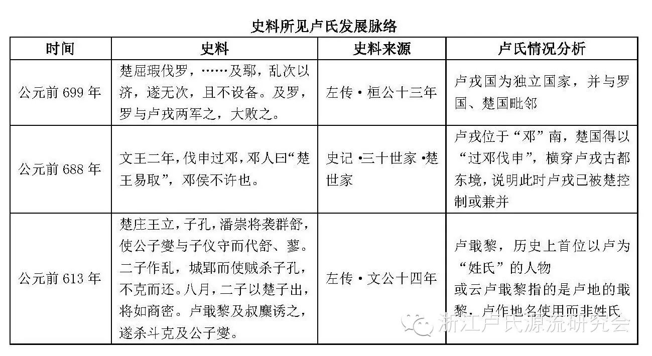 上古卢氏源流新考