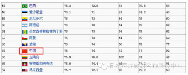 日本醫療再次被評為全球第一，中國位居第…... 健康 第3張