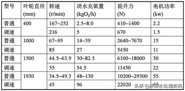 【總結】污水處理中的曝氣頭分類和特點！