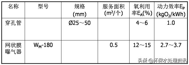 【總結】污水處理中的曝氣頭分類和特點！