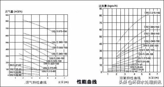 【總結】污水處理中的曝氣頭分類和特點！