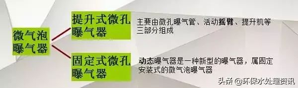 【總結】污水處理中的曝氣頭分類和特點！
