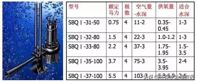 【總結】污水處理中的曝氣頭分類和特點！