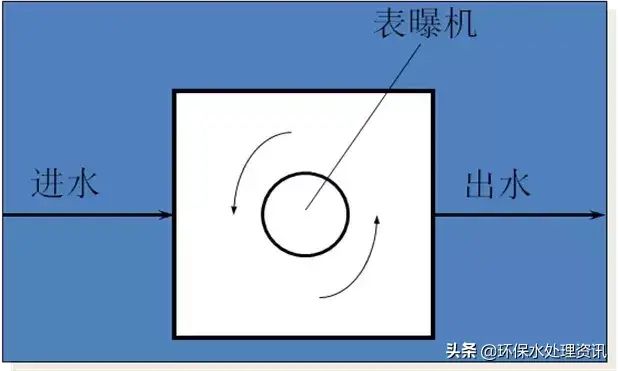 【總結】污水處理中的曝氣頭分類和特點！