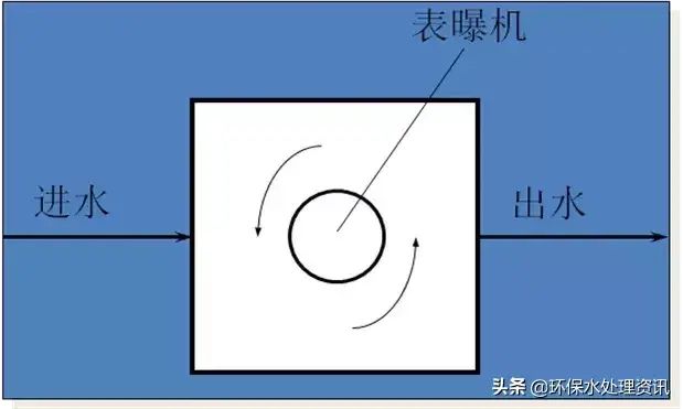 【總結】汙水處理中的曝氣頭分類和特點！