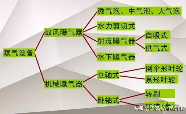 【總結】污水處理中的曝氣頭分類和特點！