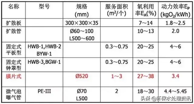 【總結】污水處理中的曝氣頭分類和特點！