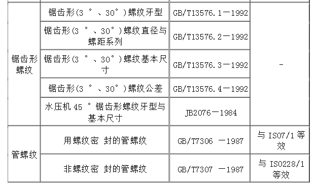 我國標準規定30°梯形螺紋代號用