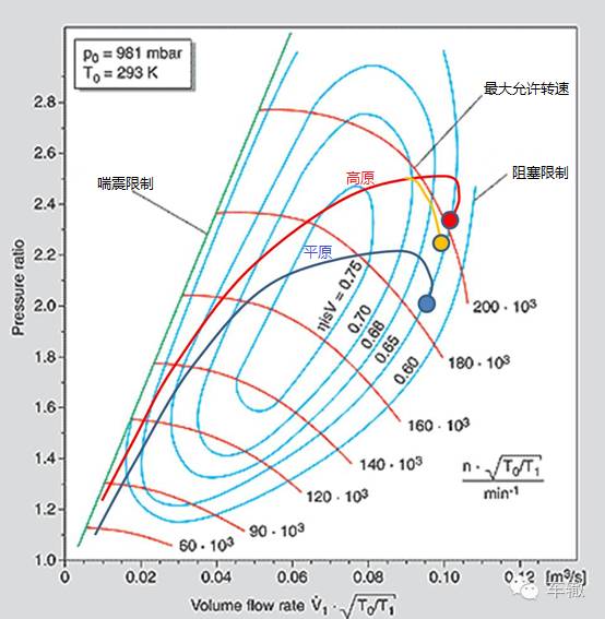 但实际上并非如此,如下图所示是一张涡轮增压器工作特性图,横坐标是
