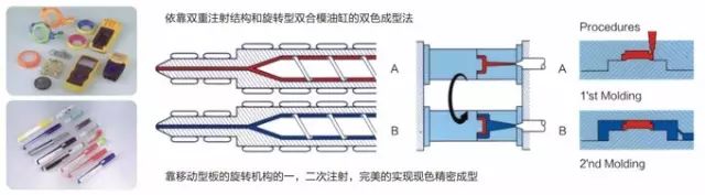 【制造工艺】超全的塑料、橡胶成型工艺总结，轻松get新知识的图8