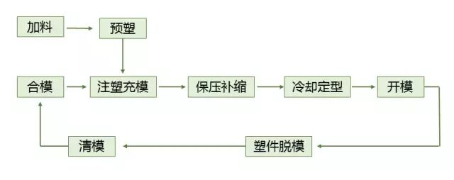 【制造工艺】超全的塑料、橡胶成型工艺总结，轻松get新知识的图4