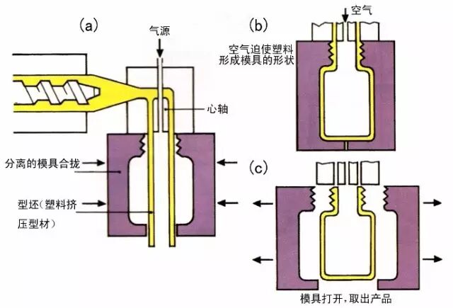 【制造工艺】超全的塑料、橡胶成型工艺总结，轻松get新知识的图23