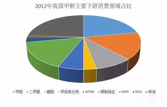 涨姿势!甲醇产业链全揭秘