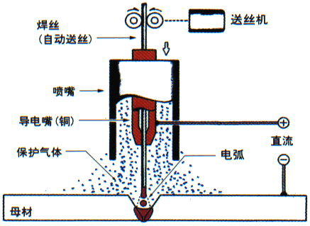 制造工艺焊接
