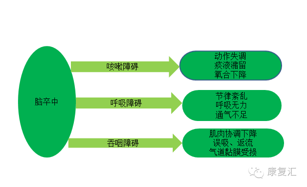 腦卒中的肺康復 健康 第2張