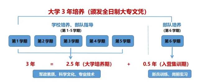 定向士官学校录取分数线2023_定向士官招生学校分数线_定向士官录取分数线2020