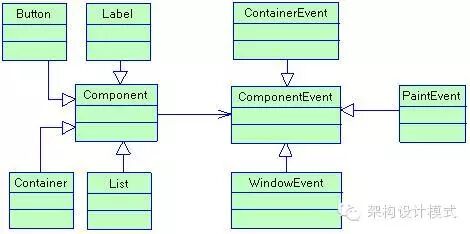 JDK中Component和ComponentEvent桥梁类结构图