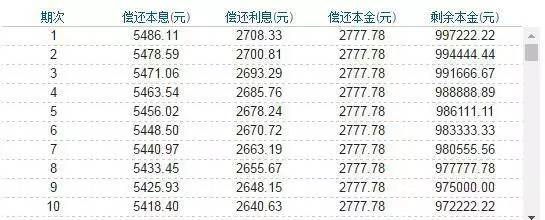 要不要提前还款？别纠结了！