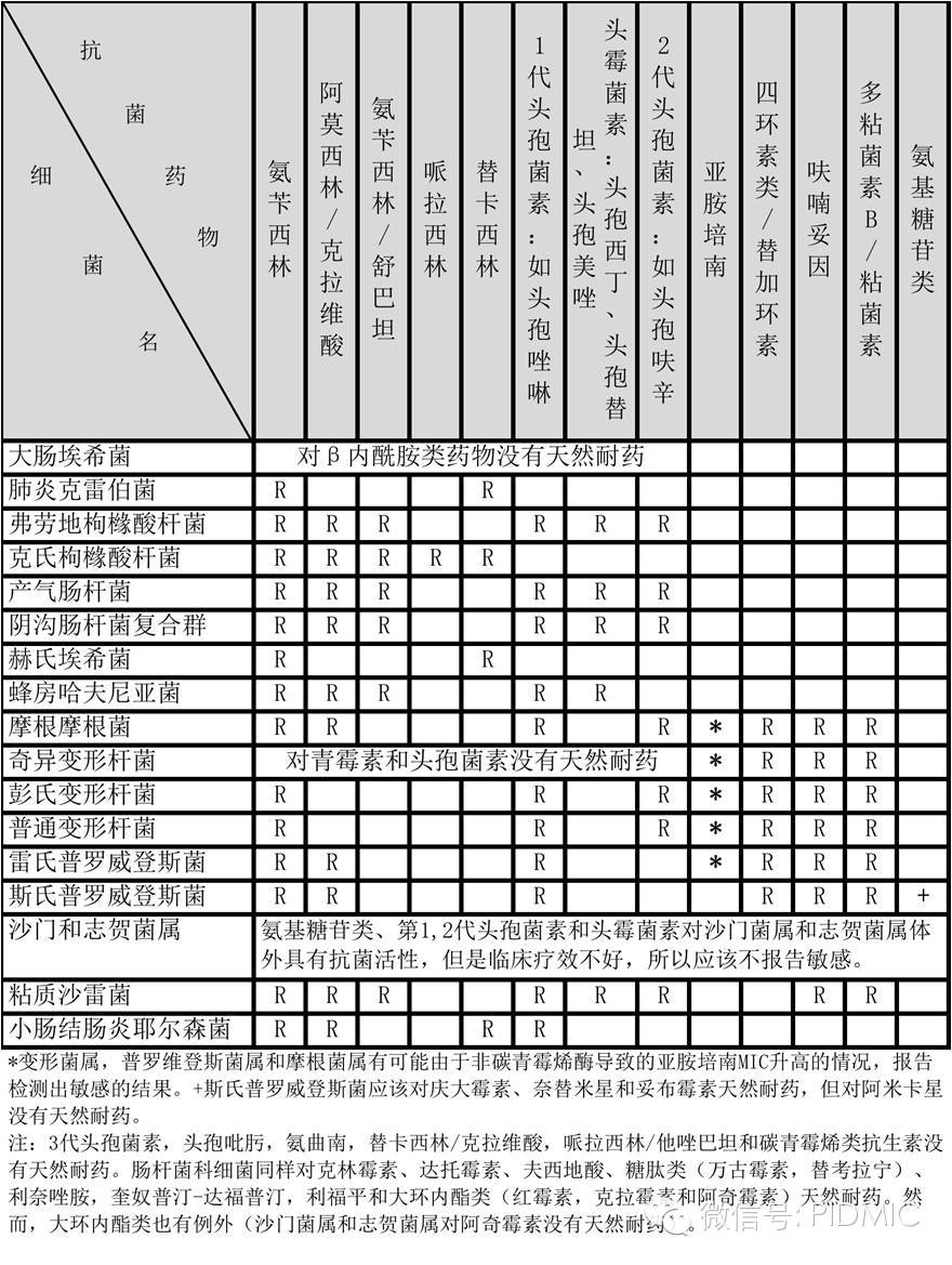 细菌天然耐药表 - 抗感染药物和治疗 - 临药网 - powered by discuz!