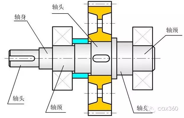 机械设计中轴的知识点讲解，赶快收藏！的图5