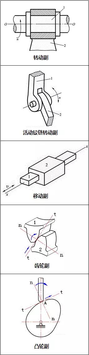 【专业知识】机械设计中，必须掌握平面机构的知识要点！的图3
