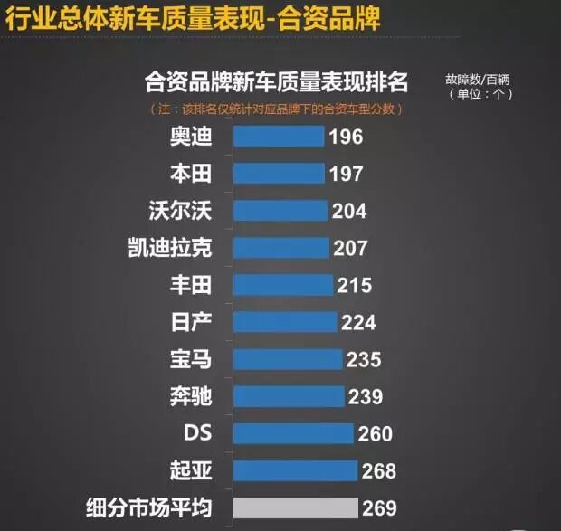 3、合资厂商新车质量表现排行