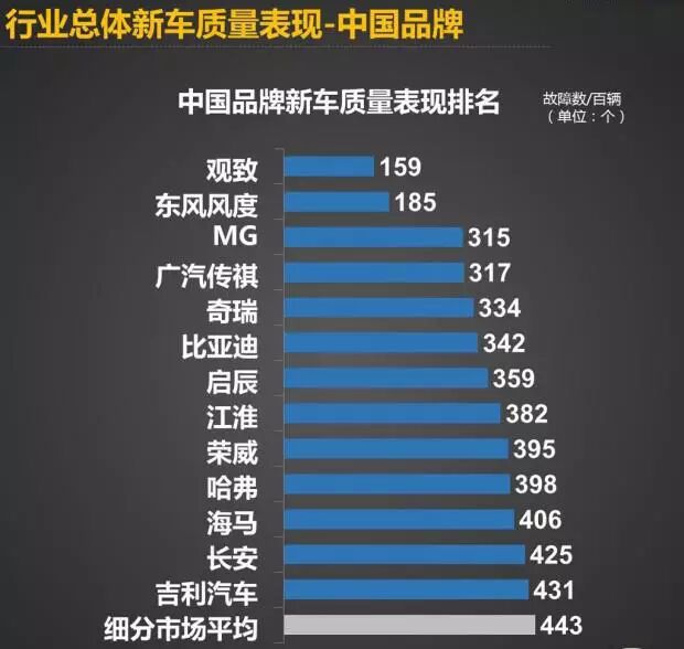 2、合资品牌新车质量表现排行