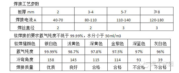 鈦金屬的焊接知識的圖1