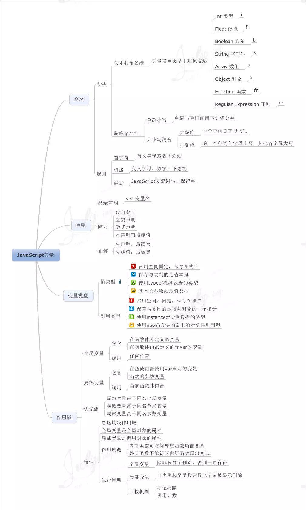 精華9張思維導圖帶你學習javascript