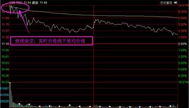 我的股票怎样没有白线