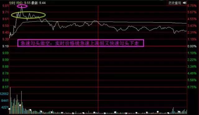 我的股票怎样没有白线