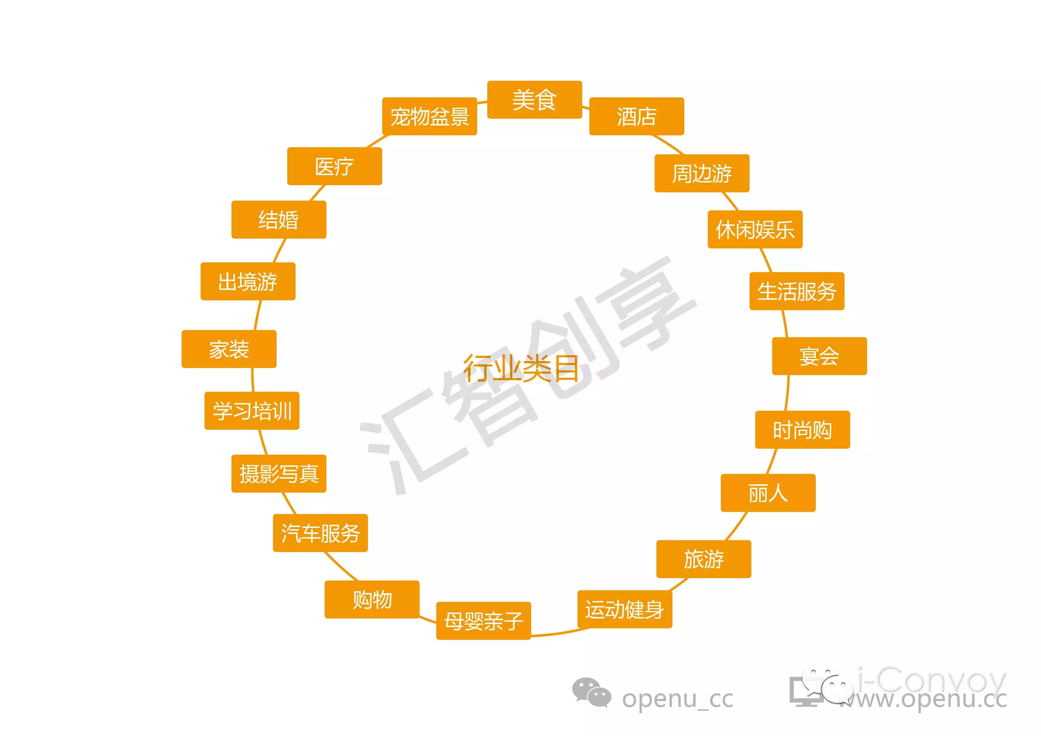 點評業務將成為碩大的土壤,其廣泛的業務覆蓋,將分化出本地生活服務幾