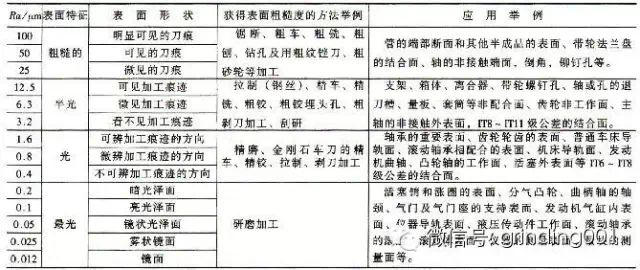 干机械，但是90%的人不知道表面粗糙度Ra为什么用0.8，1.6，3.2，6.3，12.5表示？的图10