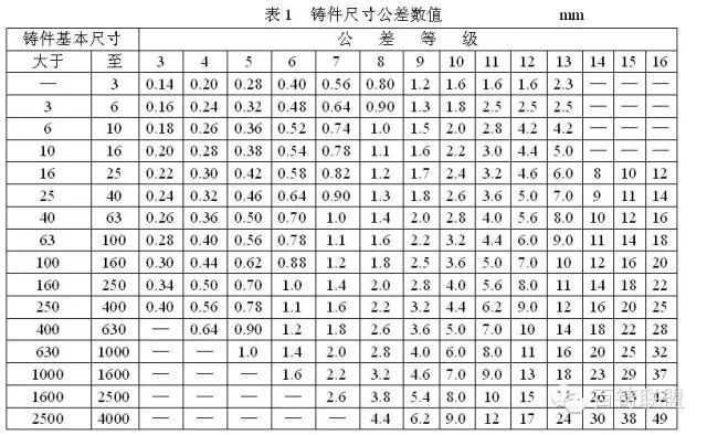 guokuncasting.com – 铸件尺寸公差基本要求及范围值