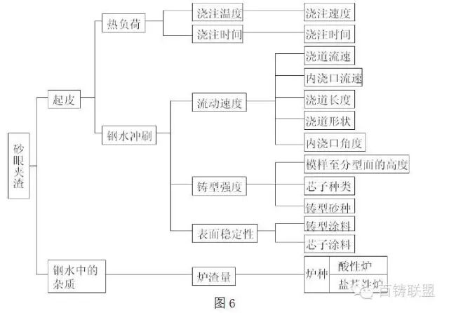 冲砂、掉砂、鼠尾、夹砂结疤等砂眼如何鉴别，3实例教你解决砂眼缺陷！的图4