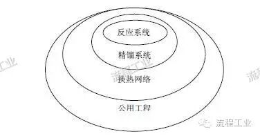 化工工艺设计如何做？一篇文章为你梳理思路！的图1