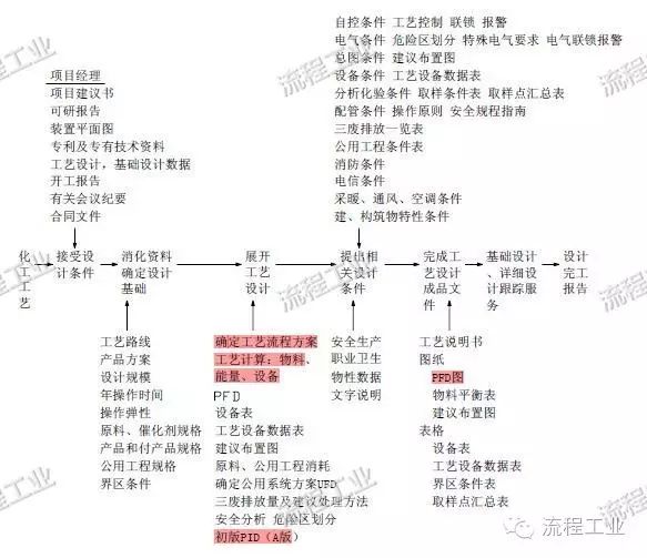 化工工艺设计如何做？一篇文章为你梳理思路！的图8