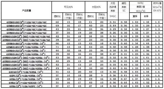 耀皮玻璃集团特色玻璃加工产品(五—超级节能中空玻璃