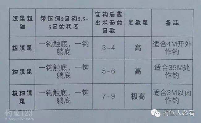 野钓鲫鱼调漂技巧双钩挂饵半水调漂