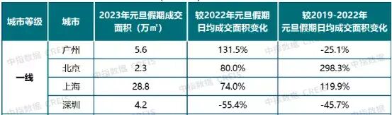 回暖！一线城市领涨！北京涨80%！上海涨74%！广州涨131.5%！2023全国楼市大回血？！