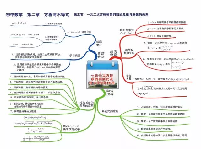 初中数学 九年级上一元二次方程思维导图 中学家长营 微信公众号文章阅读 Wemp