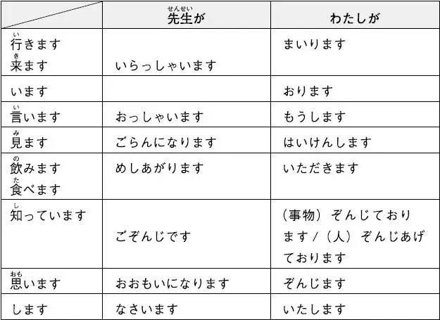 説好這些敬語你就無敵了 日語學習 微文庫