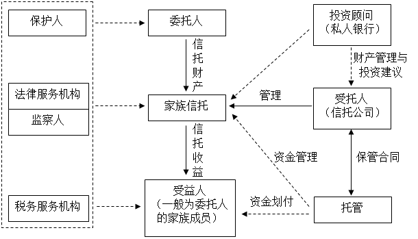 此外,家族信托还会设保护人,监察人和投资顾问等角色,家族信托