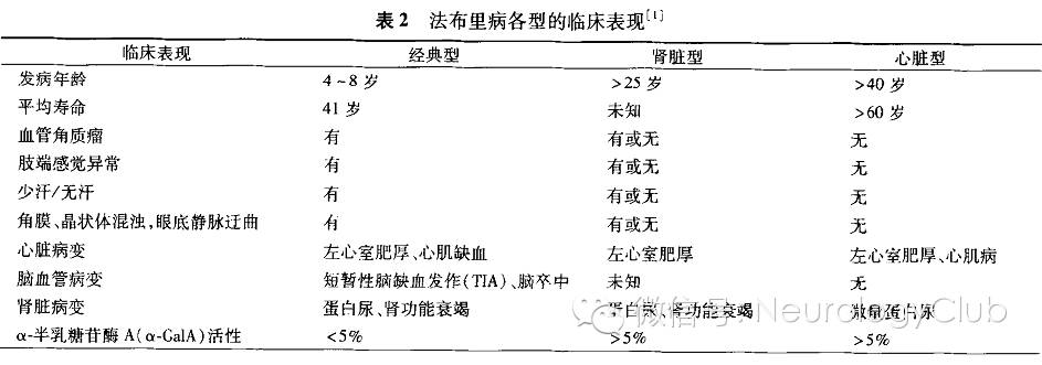 中国法布里病fabry病诊治专家共识