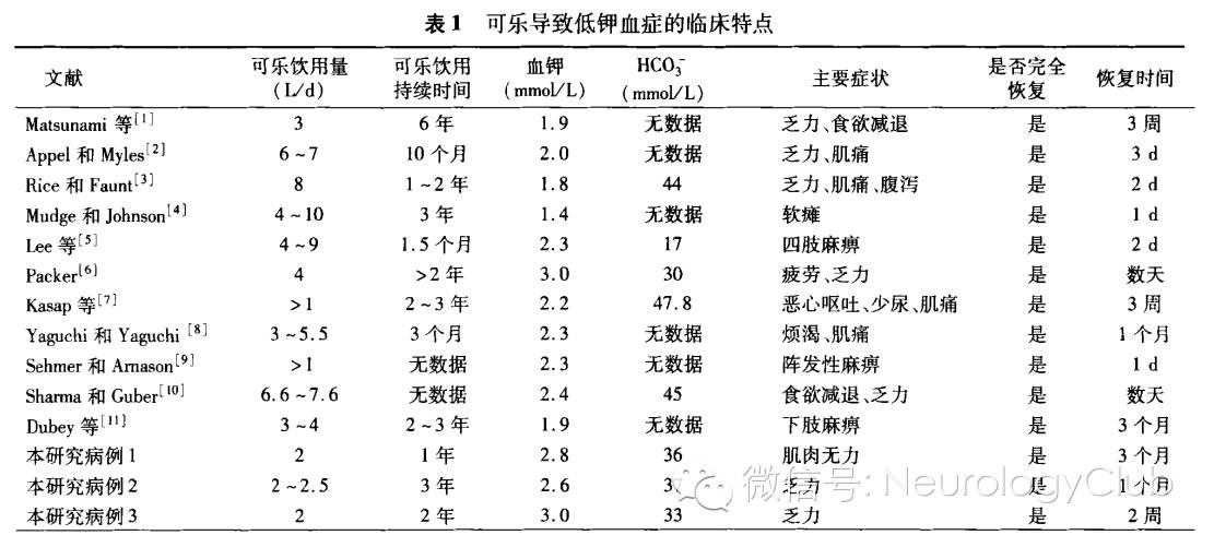 可乐导致低钾血症三例并文献复习 - 神经病学俱乐部