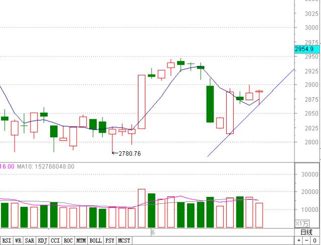 缩量t字星,反弹结束or上涨中继?