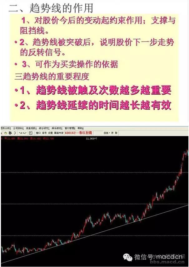 技术分析之趋势理论图解