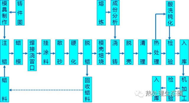 什么是铸造？铸造的6大常用方法，14种缺陷分析及控制的图3