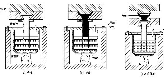 什么是铸造？铸造的6大常用方法，14种缺陷分析及控制的图7